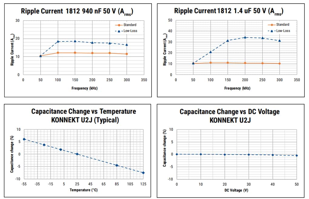 Chart - KEMET C0G Capacitors with KONNEKT™ Technology