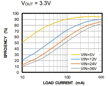 Performance Graph - Monolithic Power Systems (MPS) MPM3509B Step-Down Converters