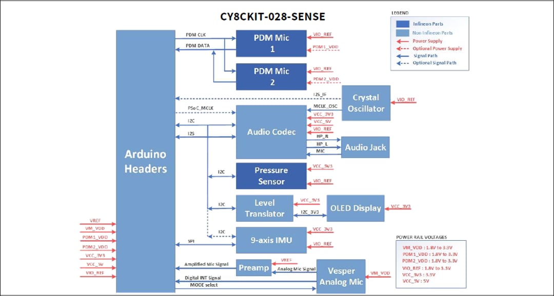 Block Diagram - Infineon Technologies IoT Sense Expansion Kit (CY8CKIT-028-SENSE)