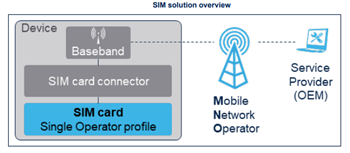 STMicroelectronics ST4SIM-200M eSIM GSMA System-on-Chip (SoC)