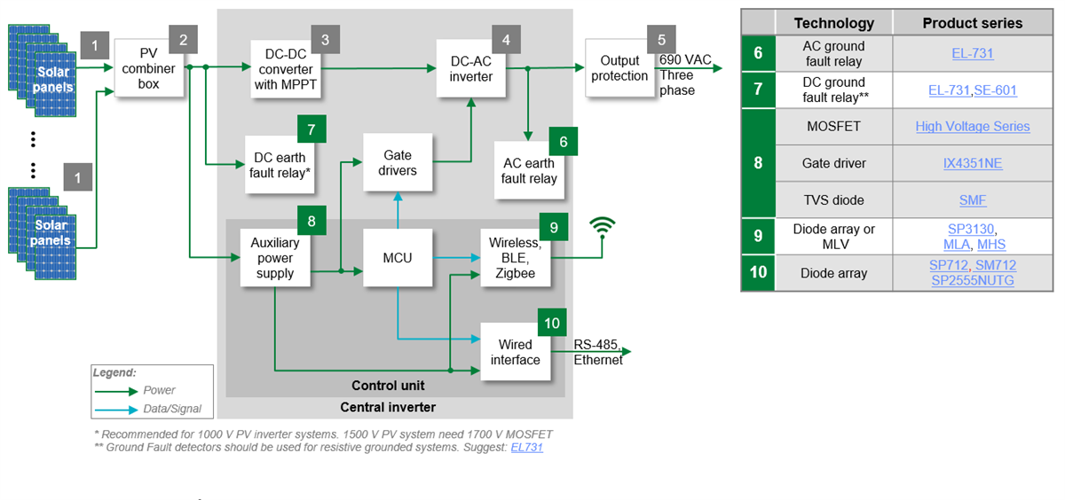 Littelfuse Solar Inverters & Battery Energy Storage Systems
