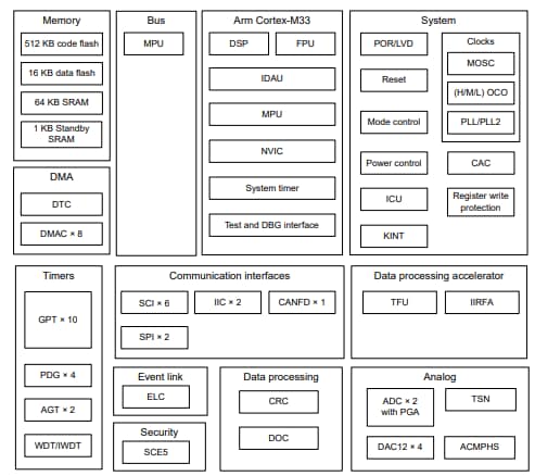 Block Diagram - Renesas Electronics RA6T2 Motor Control MCUs