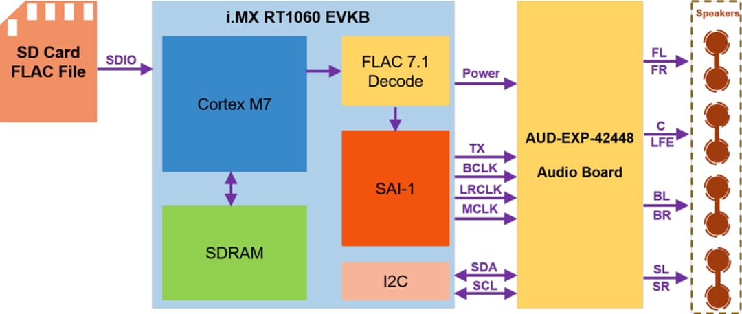 Block Diagram - NXP Semiconductors i.MX RT1060 Evaluation Kit (MIMXRT1060-EVKB)