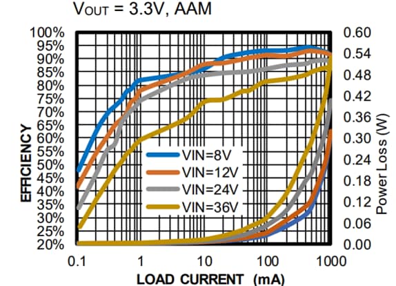 Performance Graph - Monolithic Power Systems (MPS) EVQ4431-L-00A Evaluation Board