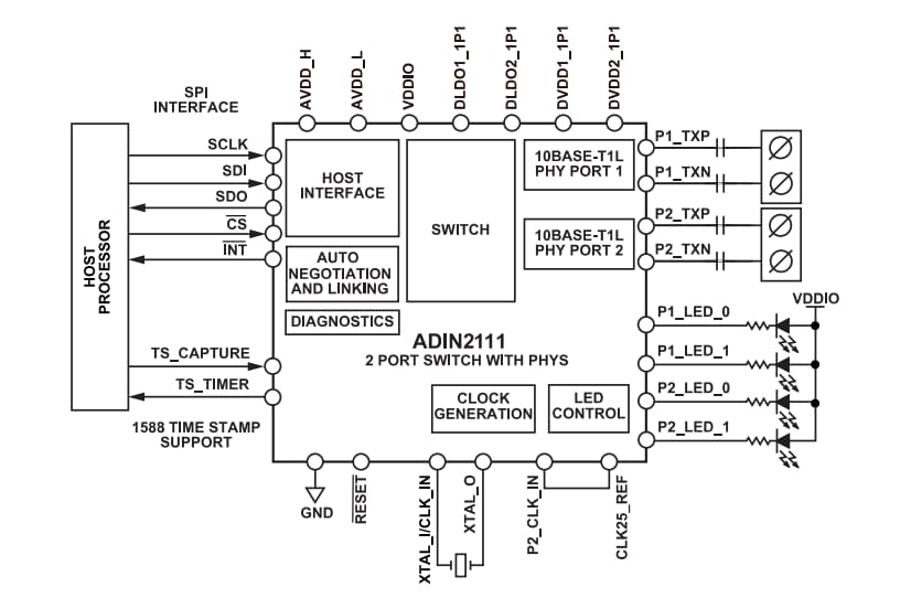 Block Diagram - Analog Devices Inc. ADIN2111 2-Port Ethernet Switch ICs