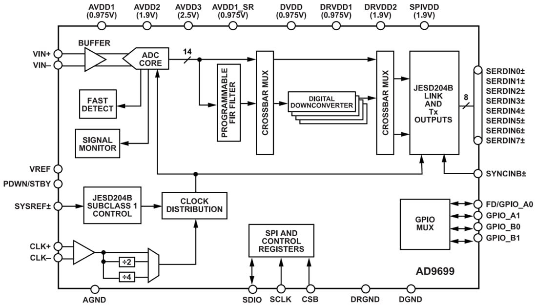 Block Diagram - Analog Devices Inc. AD9699 14-Bit 3GSPS Analog-to-Digital Converter