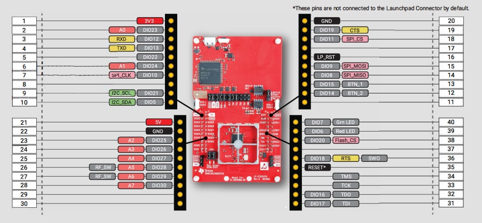 Texas Instruments CC2651P3 LaunchPad™ SimpleLink™ Development Kit