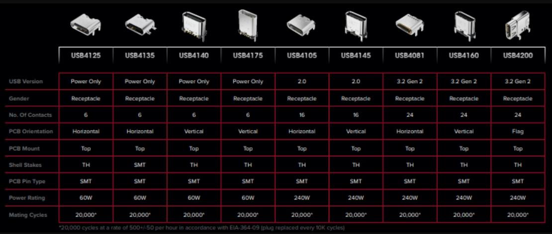 Chart - GCT Vertical USB Type-C™ Charging Connectors