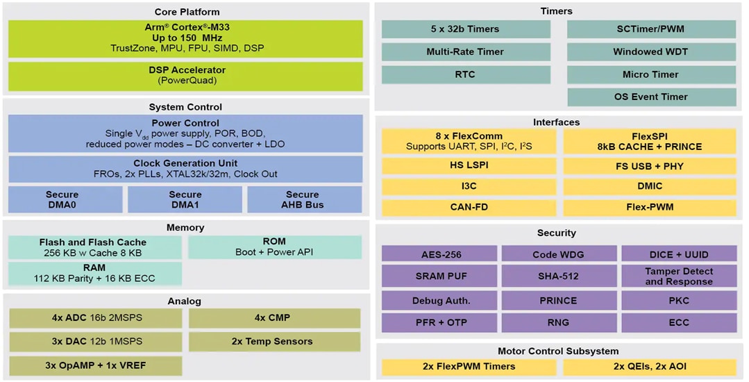 Block Diagram - NXP Semiconductors LPC553x/S3x MCU Family