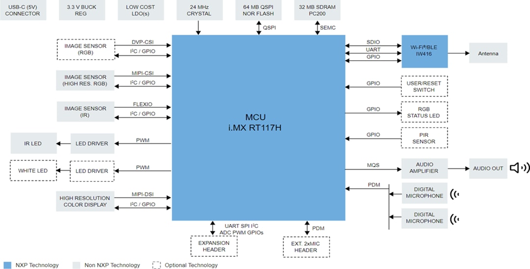 Block Diagram - NXP Semiconductors SLN-TLHMI-IOT EdgeReady Smart HMI Solution