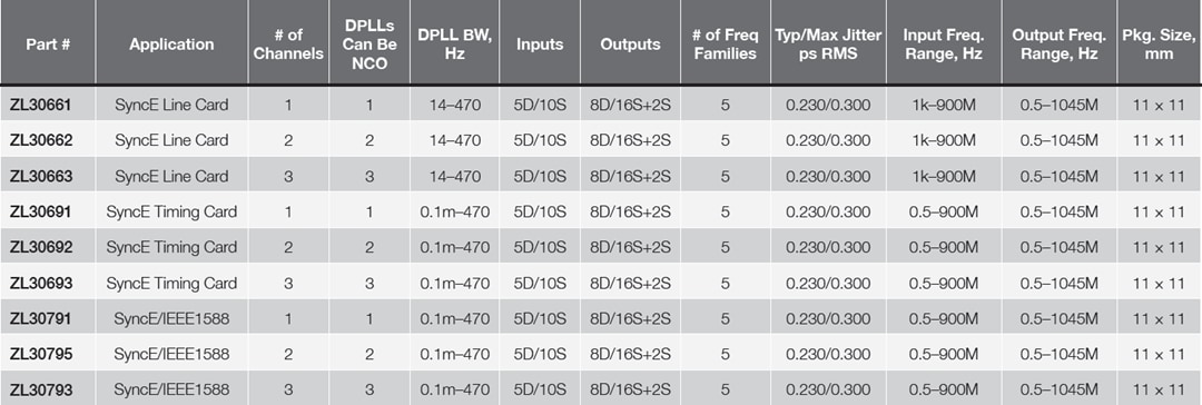 Chart - Microchip Technology ZL3079x, ZL3069x, ZL3066x Synchronizers