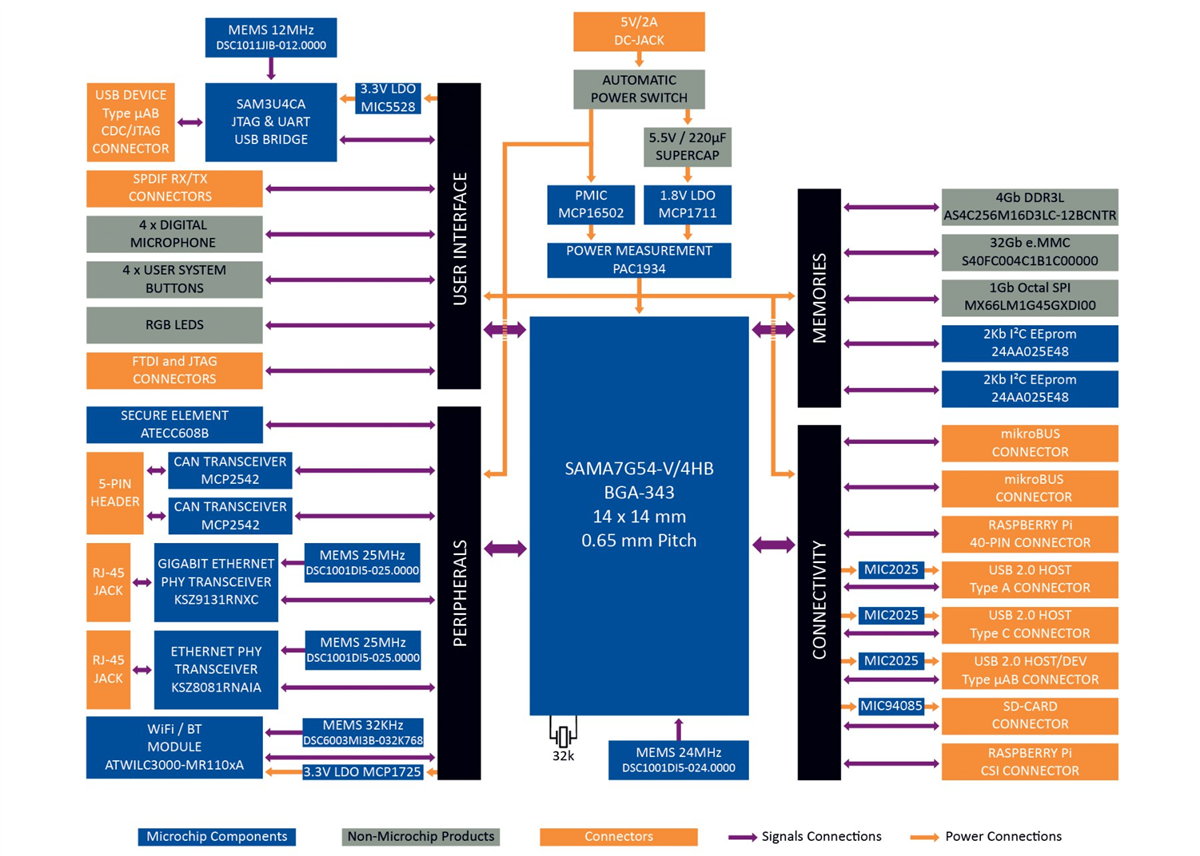 Microchip Technology SAMA7G54 Arm® Cortex-A7 Embedded Microprocessor