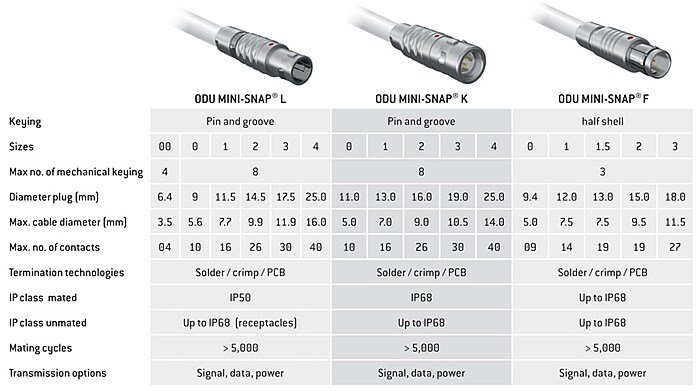 ODU Metal Circular Connectors