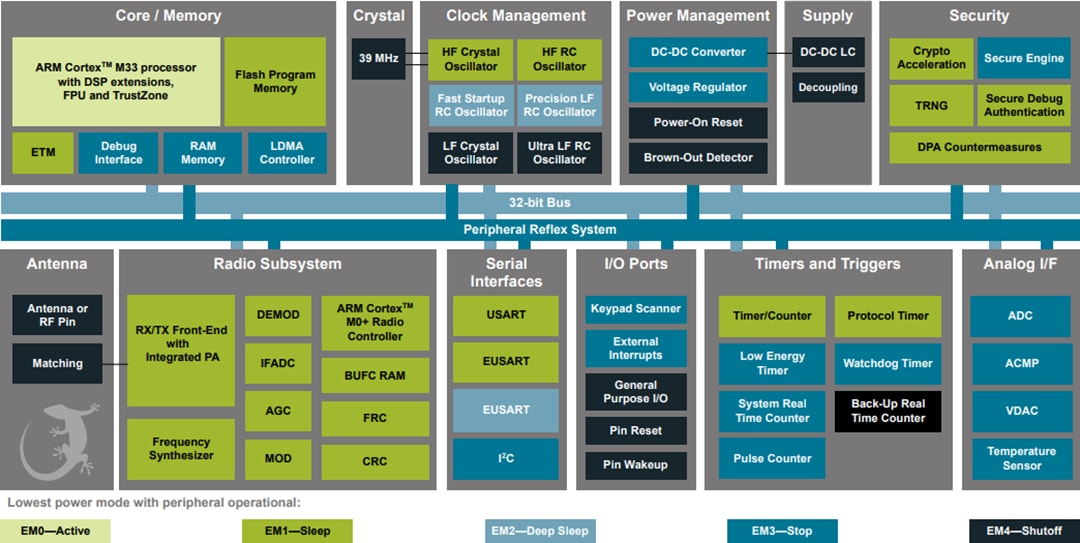 Block Diagram - Silicon Labs BGM240P Modules