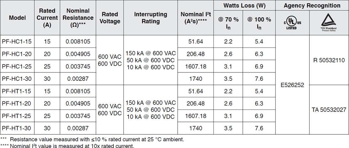 Chart - Bourns PF-H POWrFuse™ Photovoltaic (gPV) Power Fuses