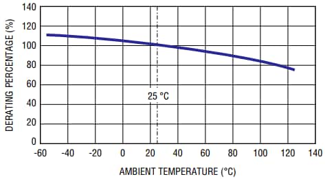 Bourns PF-H POWrFuse™ Photovoltaic (gPV) Power Fuses