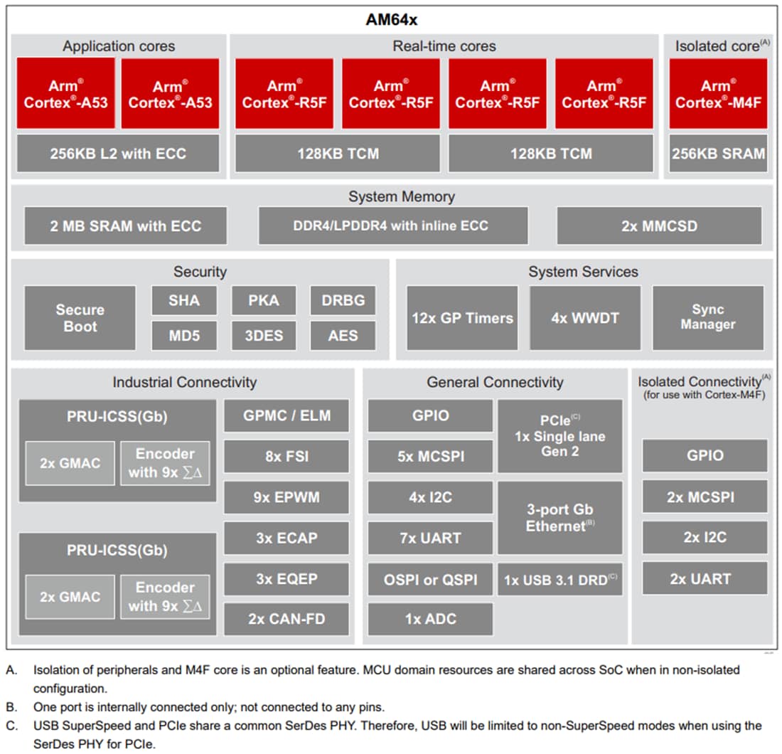 Block Diagram - Texas Instruments AM64x Arm®-Based Single-Core Cortex®-A53 MCUs