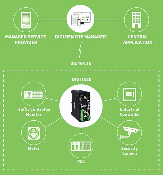 Digi IX30 Industrial Cellular Routers