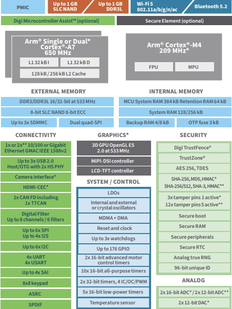 Block Diagram - Digi ConnectCore® MP1 System-On-Modules