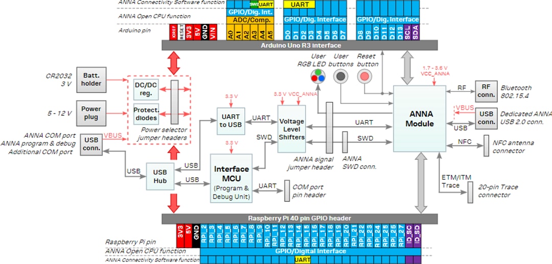 Block Diagram - u-blox EVK-ANNA-B412 Evaluation Kit