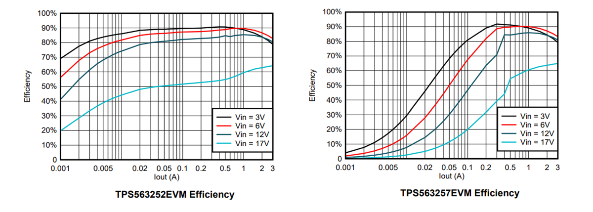 Performance Graph - Texas Instruments TPS563252EVM & TPS563257EVM Evaluation Modules