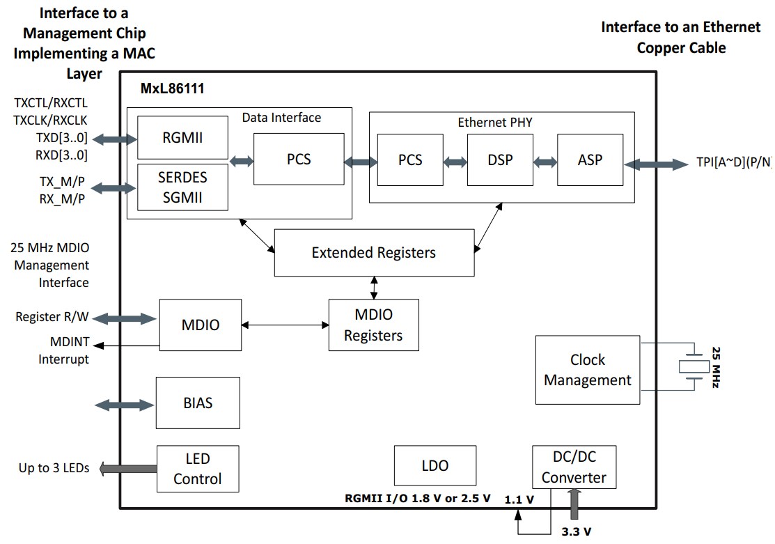 Block Diagram - MaxLinear MxL86111 Single Port Gigabit Ethernet PHYs