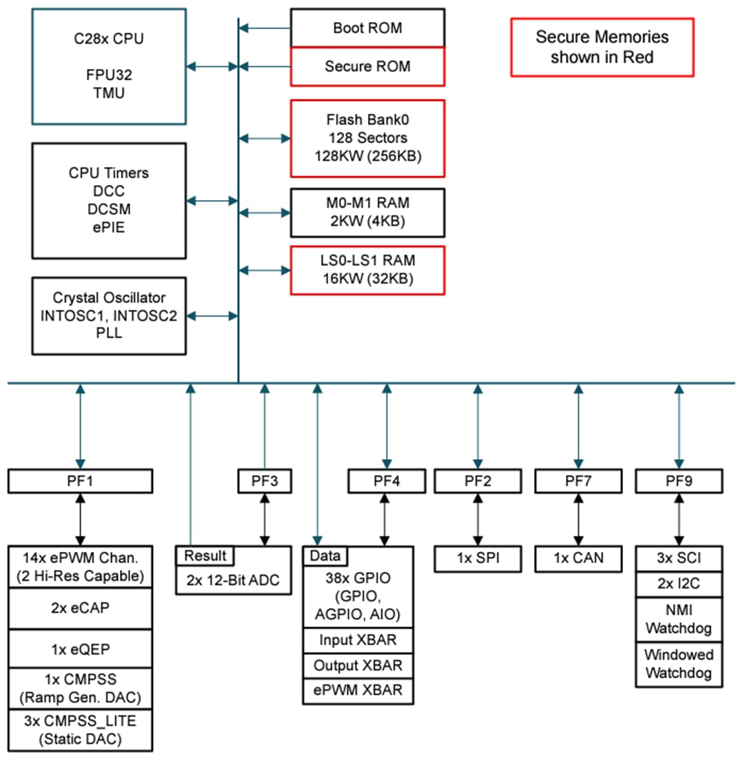 Block Diagram - Texas Instruments TMS320F280013x 32-Bit Microcontrollers (MCUs)