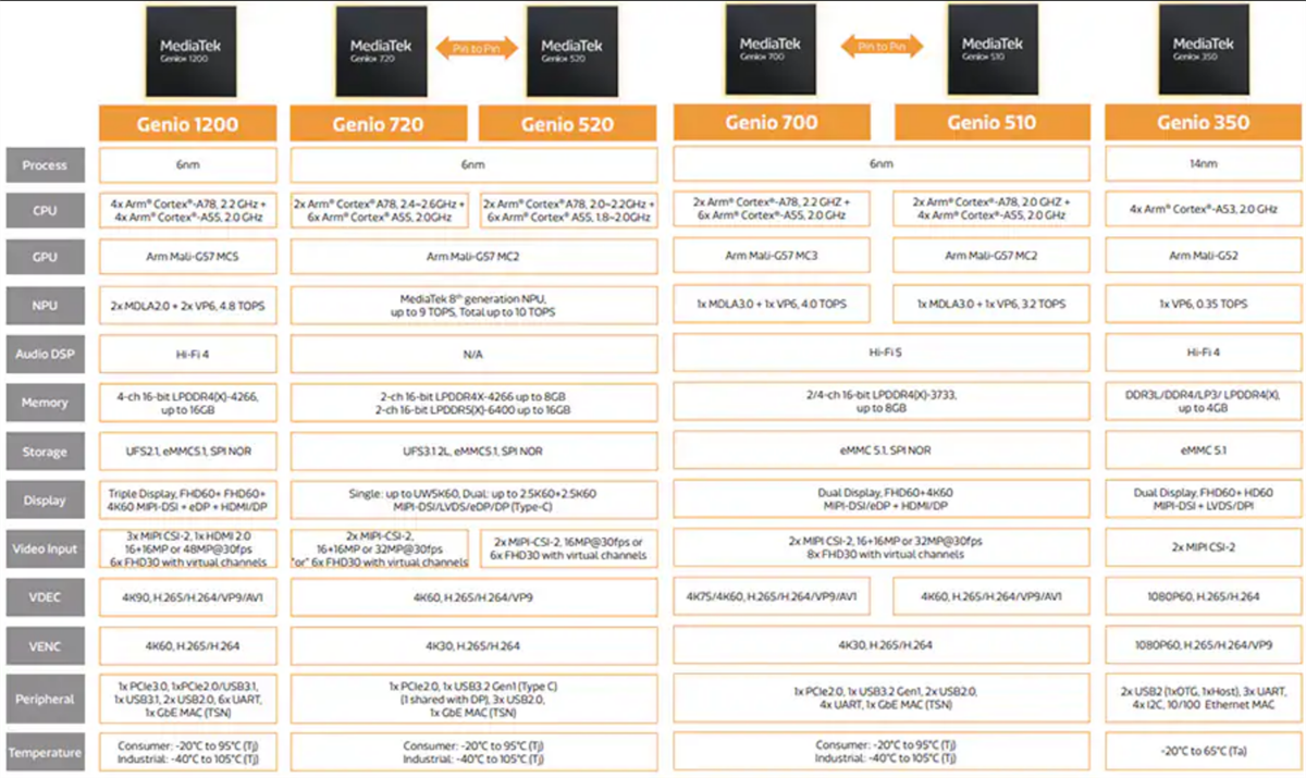 Chart - MediaTek Genio 500 (MT8385) Edge-AI IoT Platform