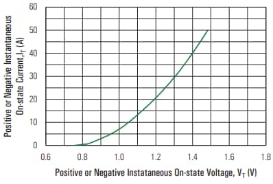 Performance Graph - Littelfuse QVxx25xHx High-Temperature Alternistor TRIACs