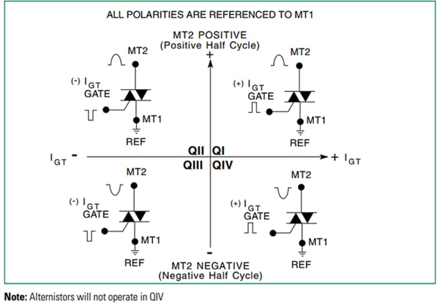 Littelfuse QVxx12xHx 12A High-Temperature Alternistor Triacs