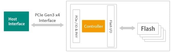 Block Diagram - Apacer Technology Inc. PT220-M280 Industrial PCIe SSDs