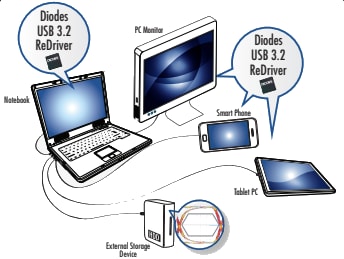 Diodes Incorporated PI3EQX1014 2-Port Gen 2 ReDriver