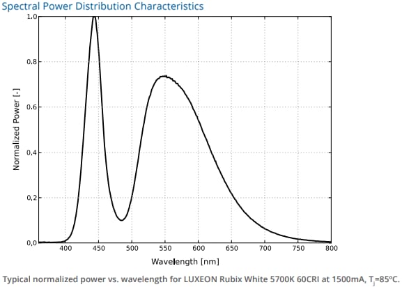 Performance Graph - Lumileds LUXEON Rubix White Line LEDs