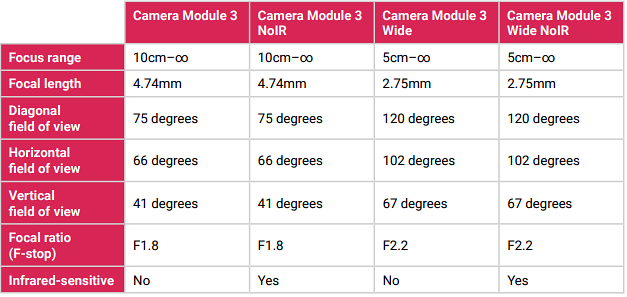 Raspberry Pi Camera Module 3