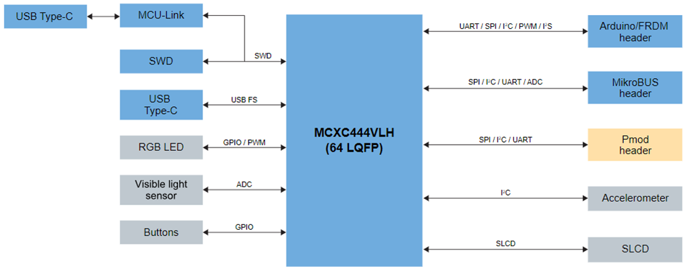 Block Diagram - NXP Semiconductors FRDM-MCXC444 Development Board
