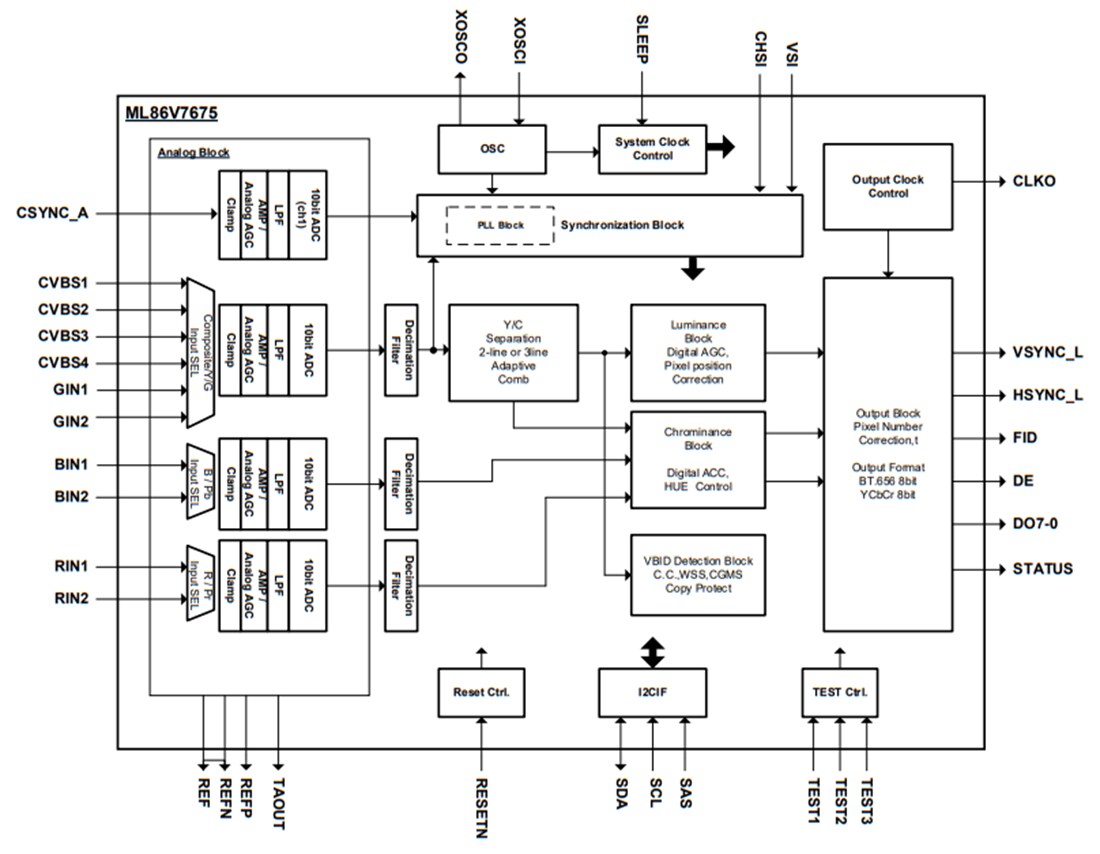 Block Diagram - ROHM Semiconductor ML86V7675 Digital Video Decoder LSI