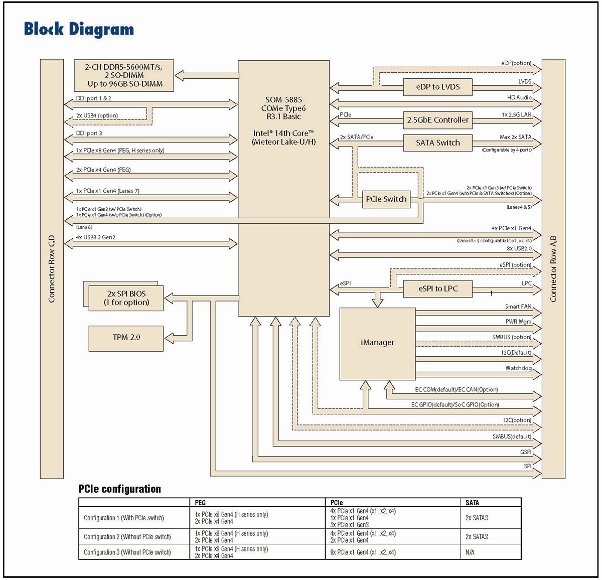 Block Diagram - Advantech SOM-5885 COM Express® Basic Type 6 Module