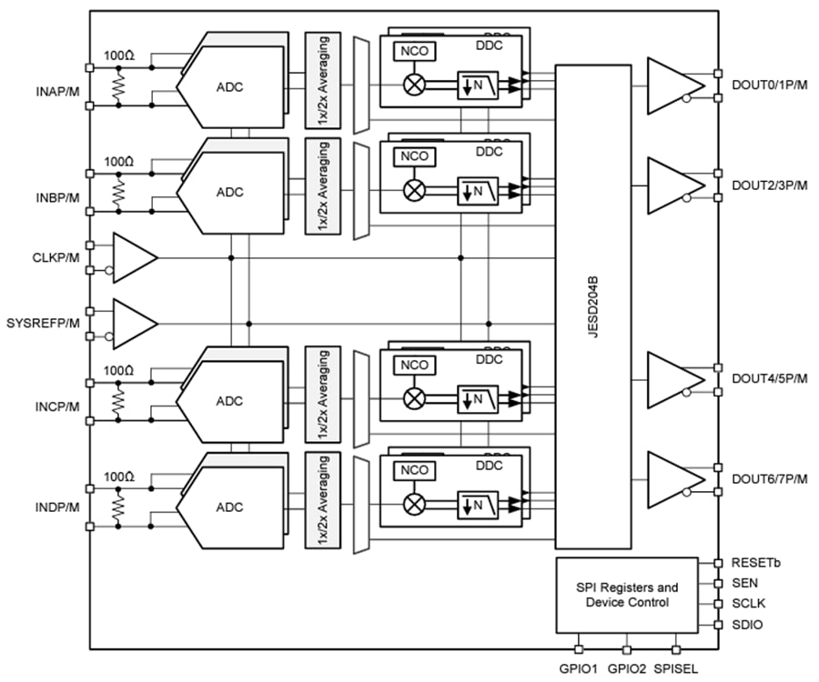 Block Diagram - Texas Instruments ADC34RF55 14-Bit RF Sampling ADC