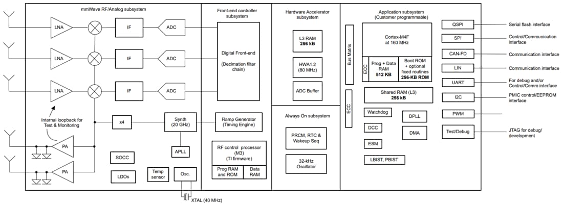 Block Diagram - Texas Instruments AWRL1432 mmWave Radar Sensor