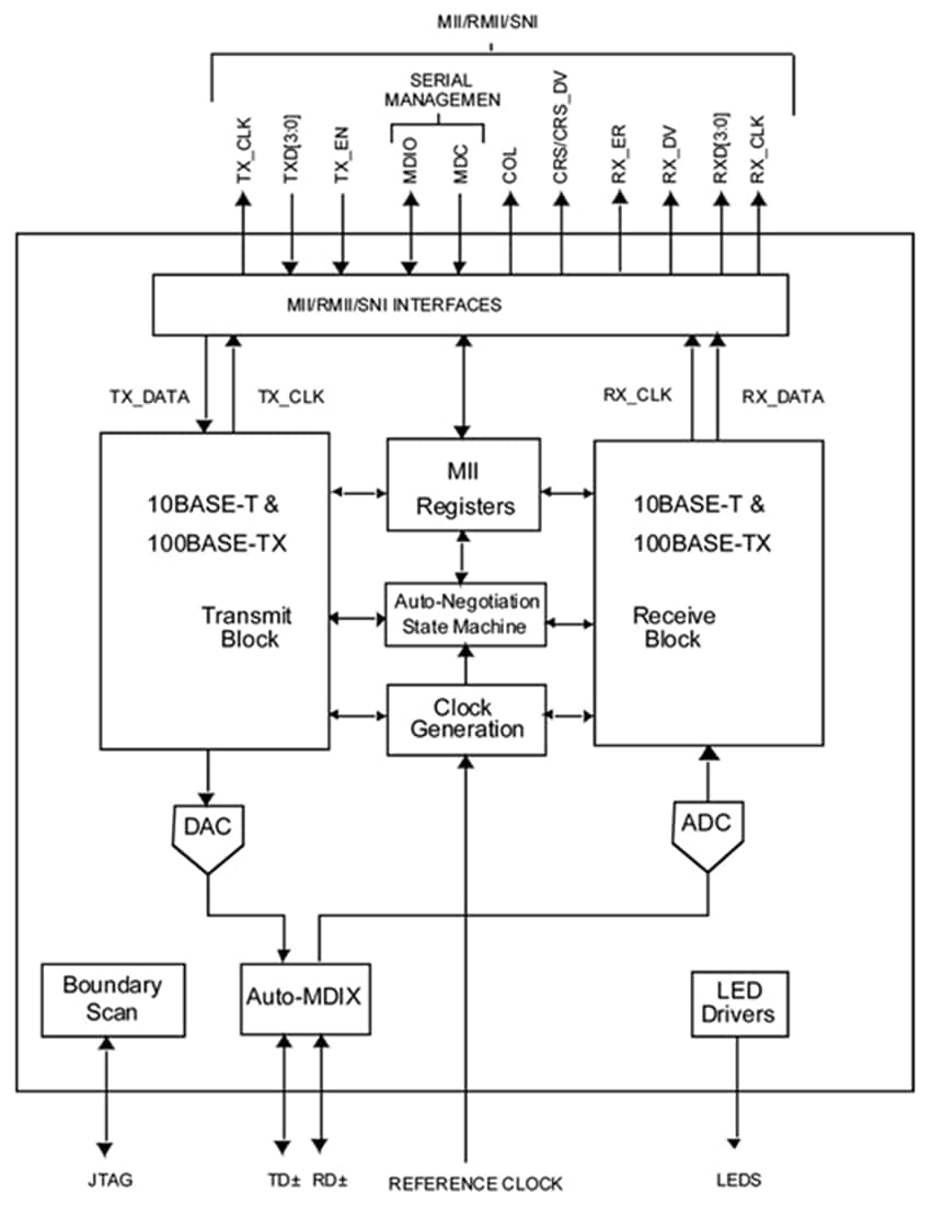 Block Diagram - Texas Instruments DP83848x 10/100Mb/s Ethernet PHY