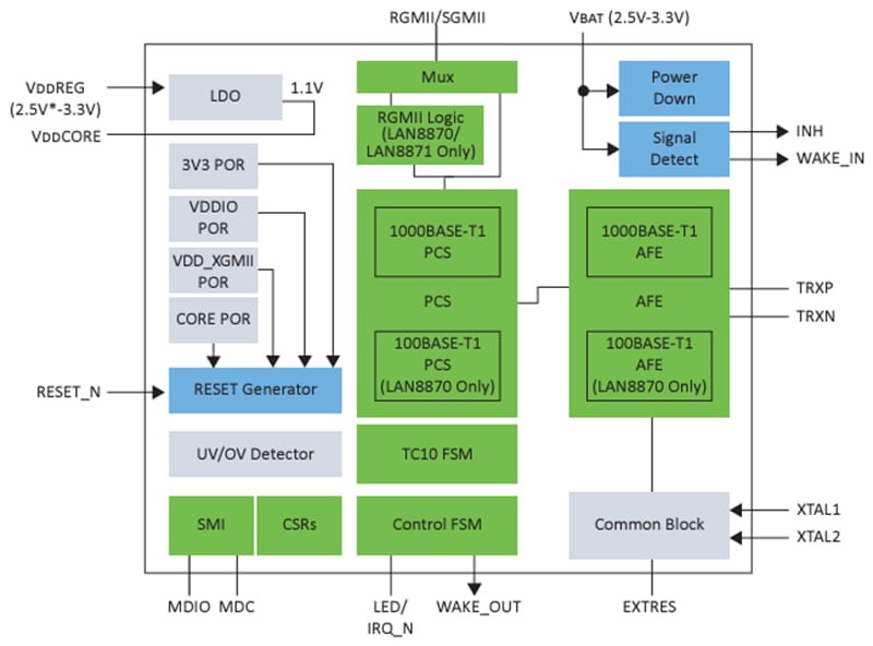 Microchip Technology LAN887x 100/1000BASE-T1 Ethernet Transceivers