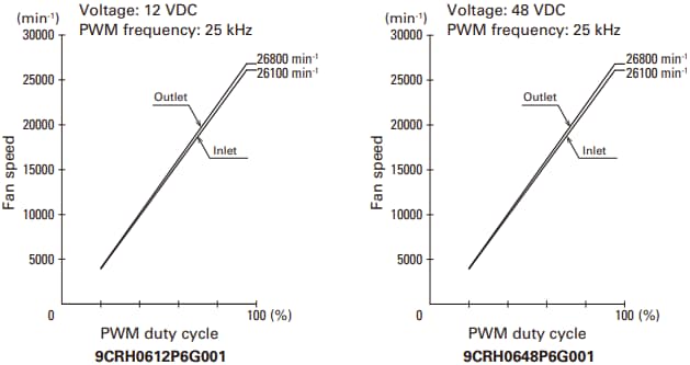 Performance Graph - Sanyo Denki San Ace 60 9CRH High Flow, Counter Rotating Fans