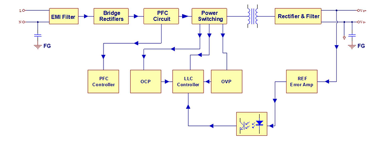 Block Diagram - Cincon LFM200M 200W AC/DC Power Supplies with PFC