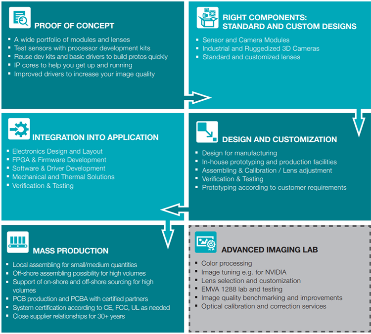 Chart - FRAMOS FSM:FSA Embedded Image Sensor Ecosystem