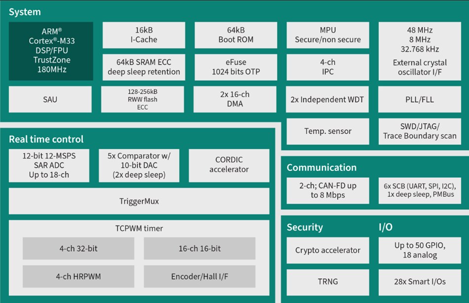 Block Diagram - Infineon Technologies PSOC™ Control C3 Microcontrollers
