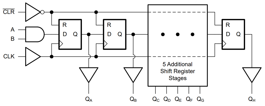 Block Diagram - Texas Instruments SN74ACT164-Q1 8-Bit SIPO Shift Registers