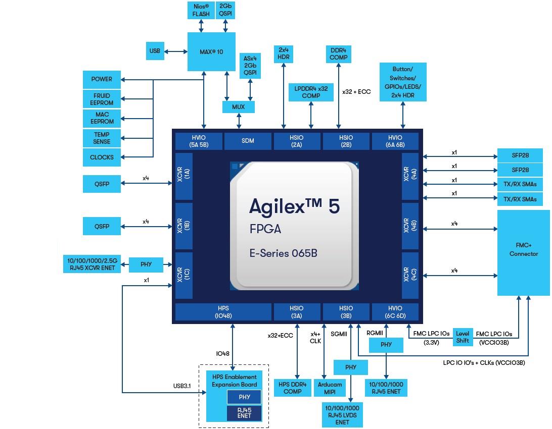 Block Diagram - Altera Agilex® 5 FPGA E-Series 065B Premium Dev Kit