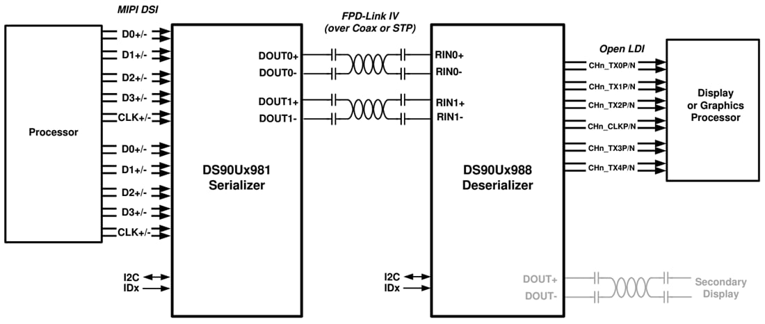 Application Circuit Diagram - Texas Instruments DS90UH981-Q1 Bridge Serializer
