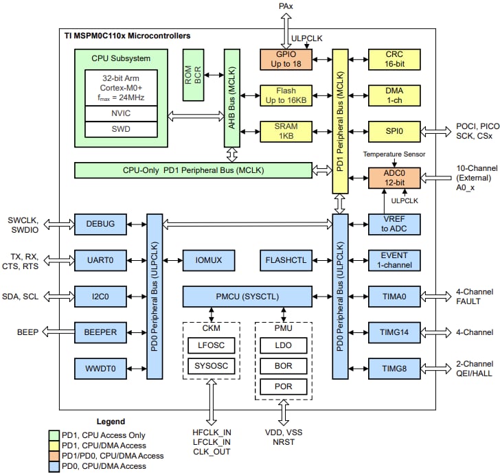 Block Diagram - Texas Instruments MSPM0C110x/MSPM0C110x-Q1/MSPS003 Mixed-Signal MCUs