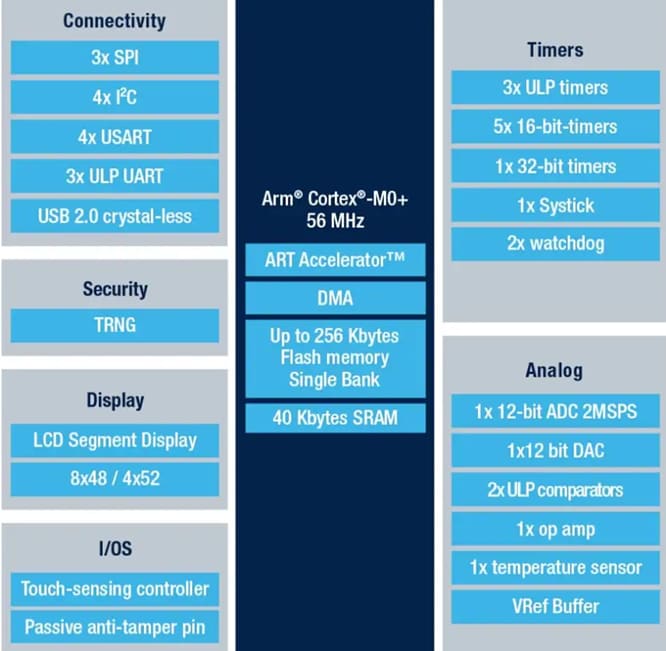 Block Diagram - STMicroelectronics STM32U0 Ultra Low Power MCUs